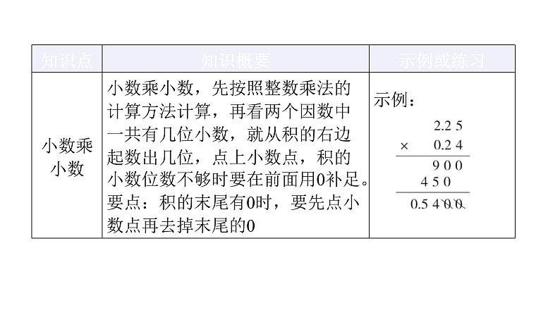 人教版小学五年级数学上册第一单元小数乘法知识梳理教学课件03