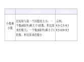人教版小学五年级数学上册第一单元小数乘法知识梳理教学课件