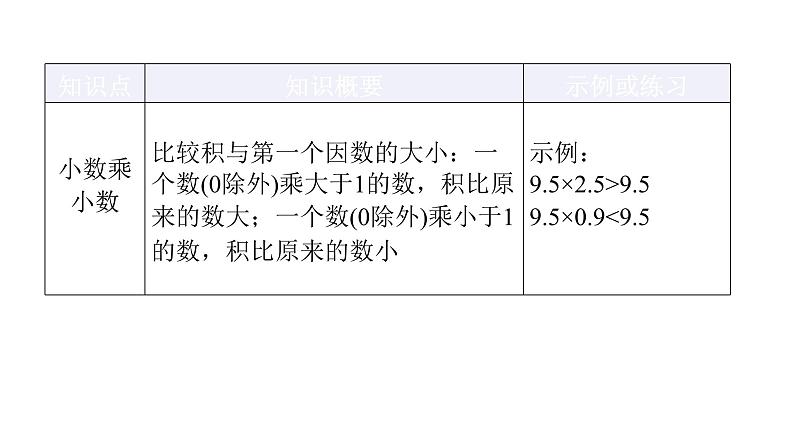 人教版小学五年级数学上册第一单元小数乘法知识梳理教学课件04