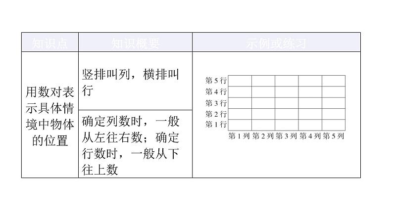 人教版小学五年级数学上册第二单元位置知识梳理教学课件02