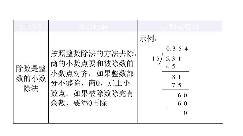 人教版小学五年级数学上册第三单元小数除法知识梳理教学课件第2页