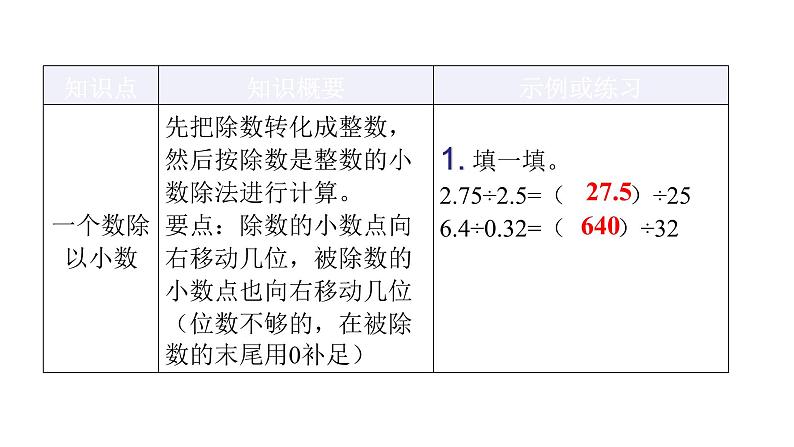 人教版小学五年级数学上册第三单元小数除法知识梳理教学课件第3页