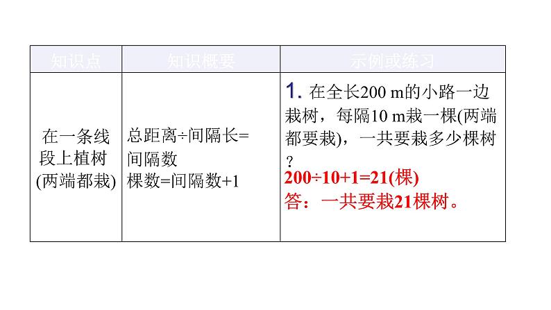 人教版小学五年级数学上册第七单元数学广角——植树问题知识梳理教学课件第3页