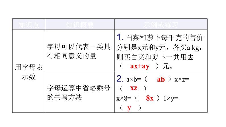 人教版小学五年级数学上册第五单元简易方程知识梳理教学课件03