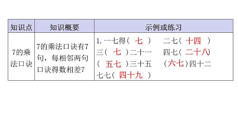 人教版小学二年级数学上册单元知识梳理教学课件02