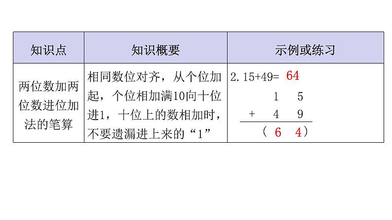 人教版小学二年级数学上册单元知识梳理教学课件03