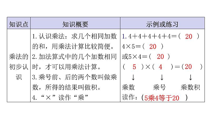 人教版小学二年级数学上册单元知识梳理教学课件02