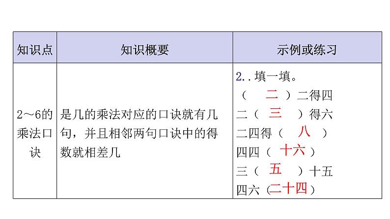 人教版小学二年级数学上册单元知识梳理教学课件03