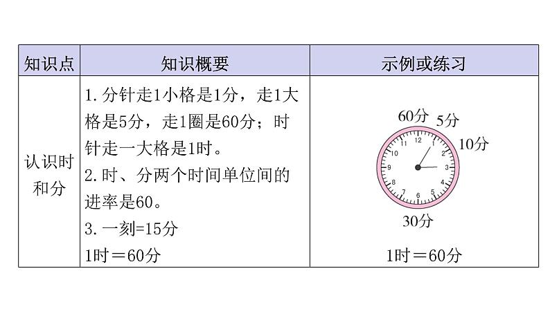 人教版小学二年级数学上册单元知识梳理教学课件02