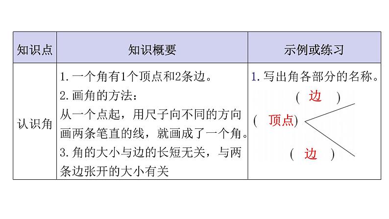 人教版小学二年级数学上册单元知识梳理教学课件02