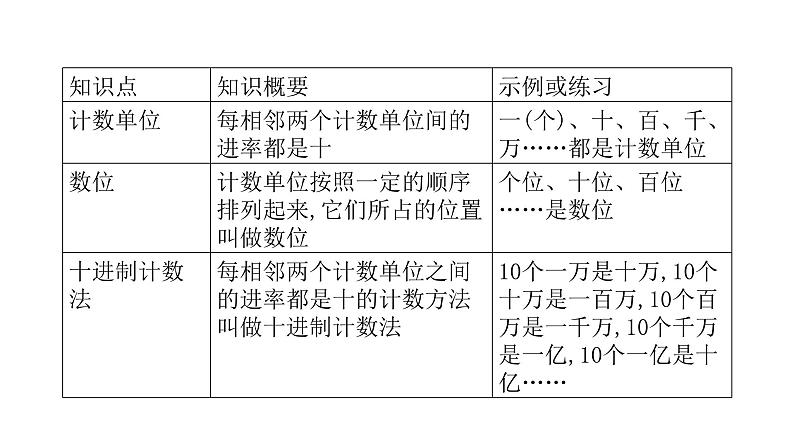 人教版小学四年级数学上册单元知识梳理教学课件02