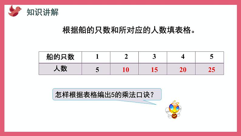 3.3 5的乘法口诀（课件）苏教版二年级上册数学第4页