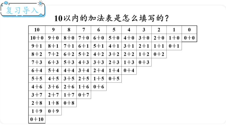 北师大版数学一年级上册7.6 做个加法表 课件02