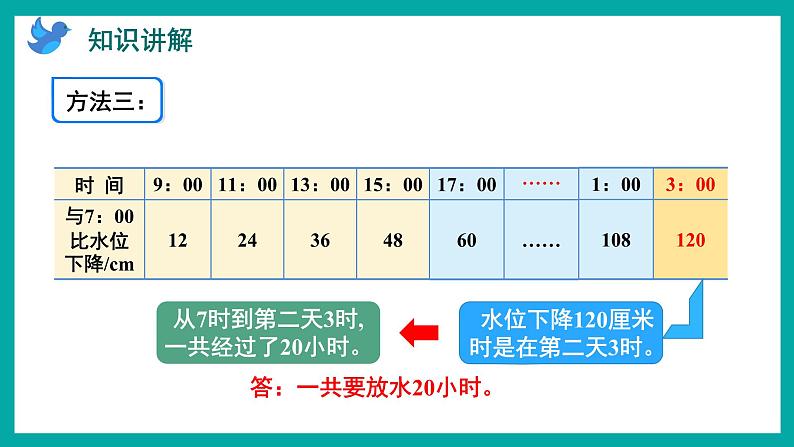 5.2 用多种策略解决问题（课件）苏教版四年级上册数学08