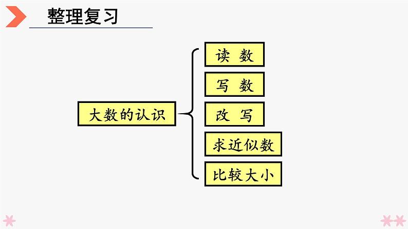 4上人数-9.1.大数的认识课件PPT03