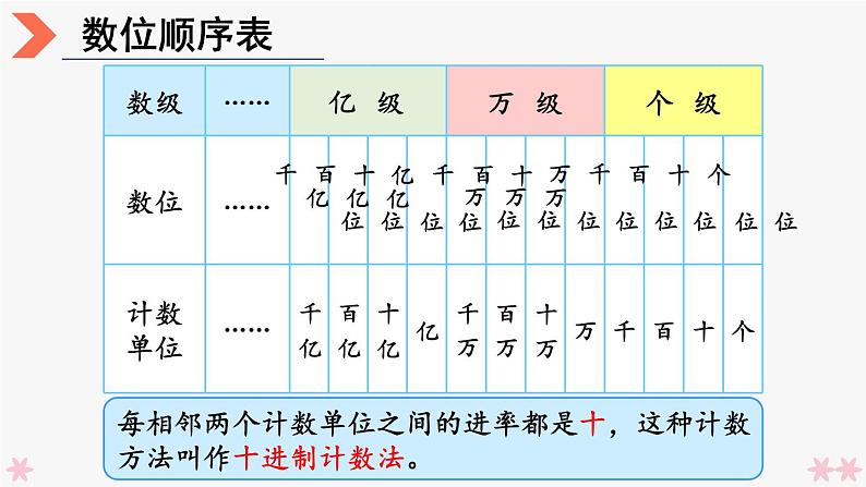 4上人数-9.1.大数的认识课件PPT04