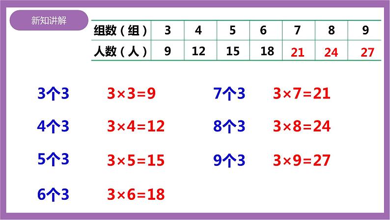 西师大版2上数学 1.3 3的乘法口诀 1 课件+教案+练习08