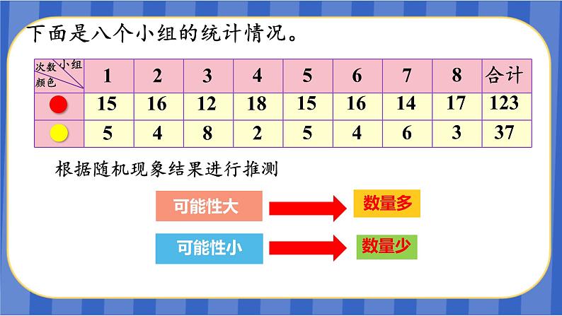 【同步备课】第四单元 第3课时 可能性的大小(2)（课件）五年级数学上册 最新人教版08