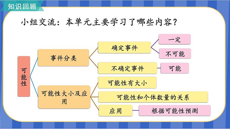 【同步备课】第四单元 第4课时 整理与复习（课件）五年级数学上册 最新人教版第2页