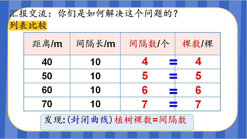 【同步备课】 第七单元  第3课时 植树问题（3）（课件) 五年级数学上册 人教版08