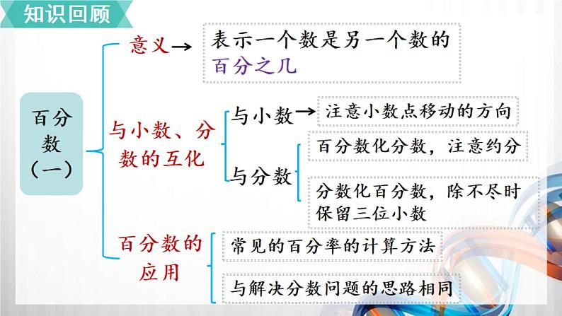 人教版新插图小学六年级数学上册9-2《数与代数（2）》课件02