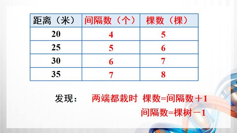 人教版新插图小学五年级数学上册7-1《植树问题（1）》课件+教案+课后服务作业设计05