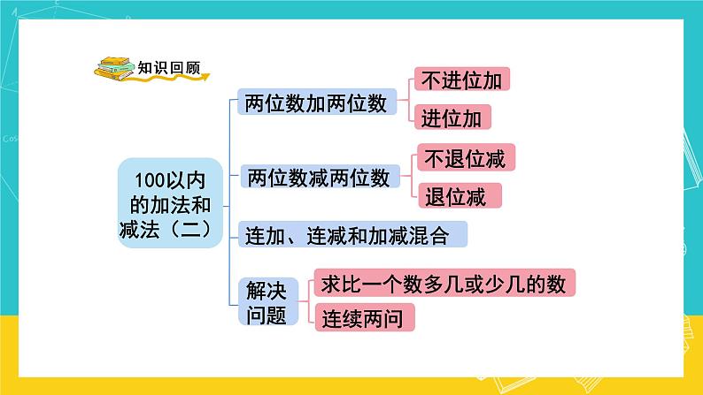 人教版数学二年级上册 9.3《100以内的加法和减法》课件02