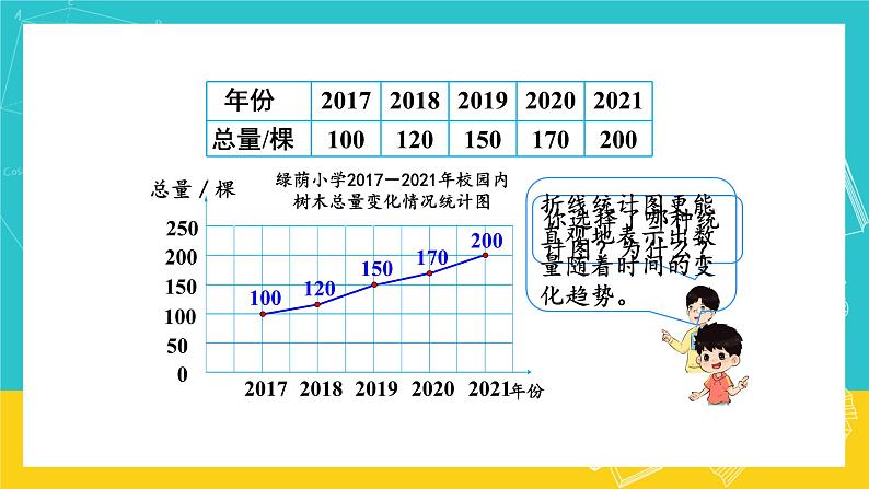 人教版数学六年级上册 7.2《合理选择统计图》课件+教案05