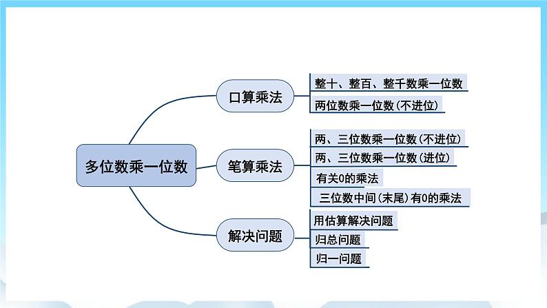 人教版数学三年级上册 10.2 多位数乘一位数、倍的认识 课件03