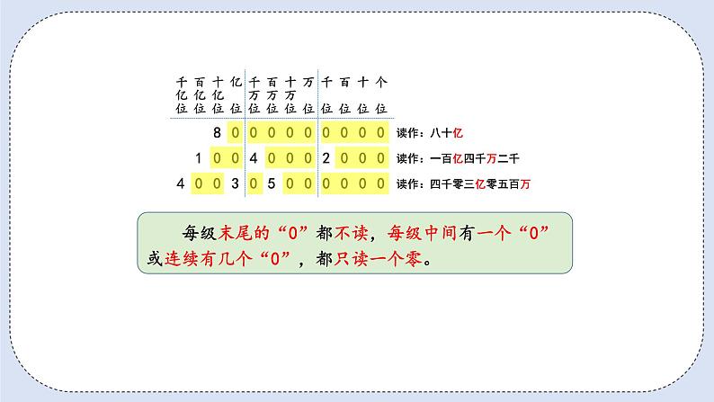 人教版数学四年级上册 1.8 亿以上数的认识 课件07