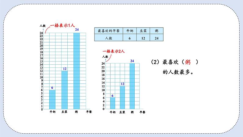 人教版数学四年级上册 7.2 条形统计图 课件07