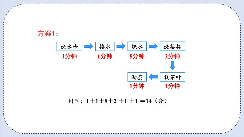 人教版数学四年级上册 8.1 沏茶问题 课件06