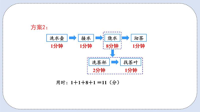 人教版数学四年级上册 8.1 沏茶问题 课件07