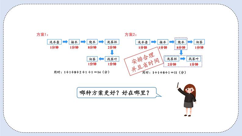 人教版数学四年级上册 8.1 沏茶问题 课件08