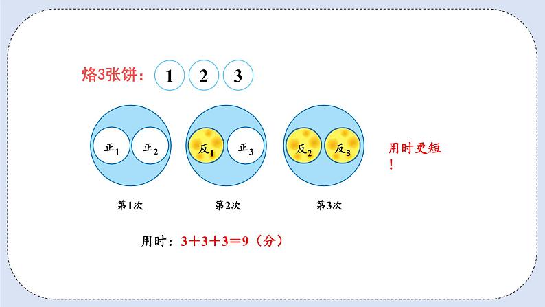 人教版数学四年级上册 8.2 烙饼问题 课件07