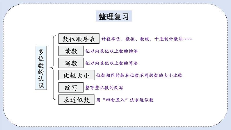 人教版数学四年级上册 9.1 多位数的认识 课件02