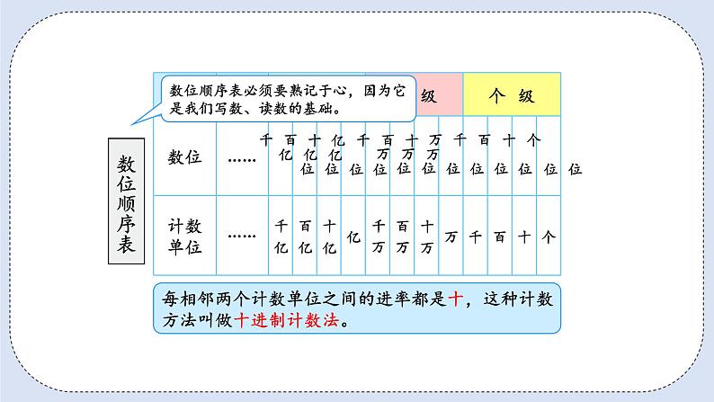 人教版数学四年级上册 9.1 多位数的认识 课件03