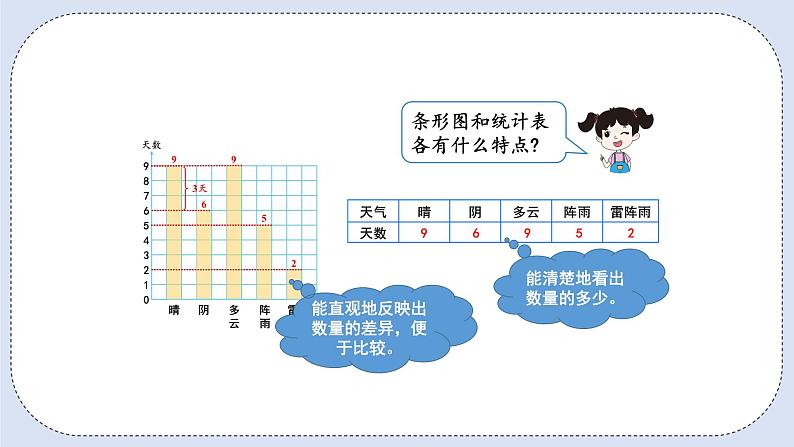 人教版数学四年级上册 9.4 统计与数学广角 课件05