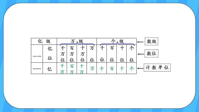 人教版数学四年级上册 1.1《亿以内数的认识》课件+教案06