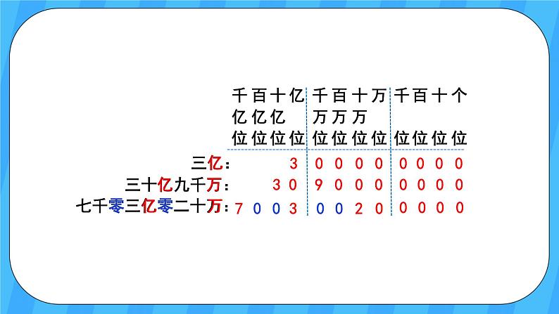 人教版数学四年级上册 1.9《亿以上数的写法及改写》课件+教案05