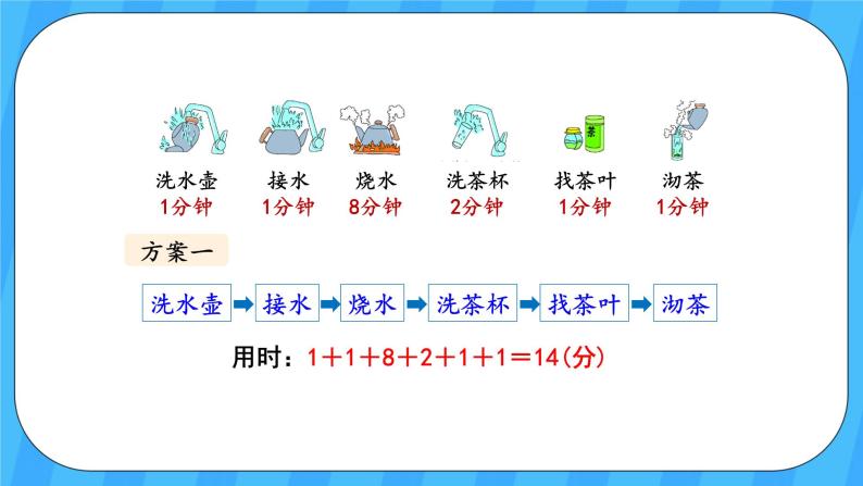 人教版数学四年级上册 8.1《沏茶问题》课件+教案07