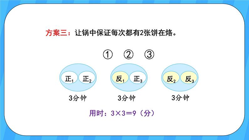 人教版数学四年级上册 8.2《烙饼问题》课件+教案07