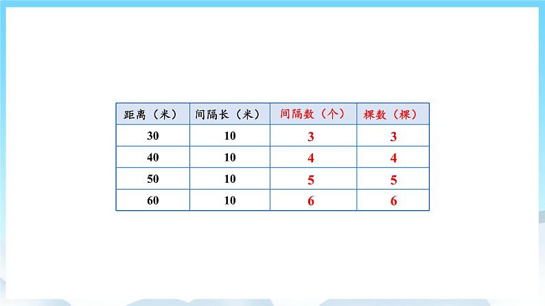 人教版数学五年级上册 7.3 植树问题 课件05