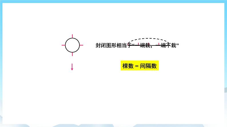 人教版数学五年级上册 7.3 植树问题 课件07