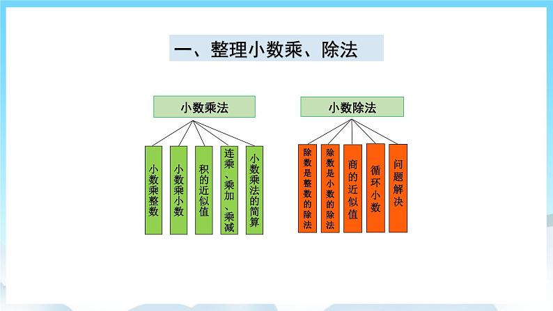 浜烘暀鐗堟暟瀛︿簲骞寸骇涓婂唽 8.1 灏忔暟鐨勪箻闄ゆ硶 璇句欢第2页