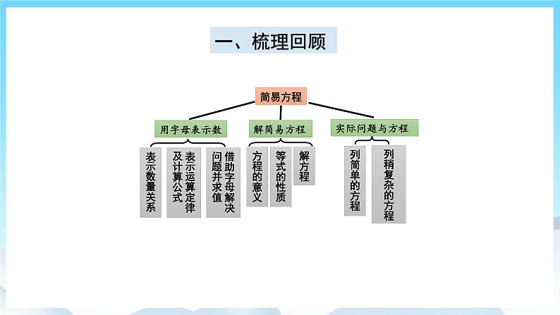 人教版数学五年级上册 8.2 简易方程 课件02