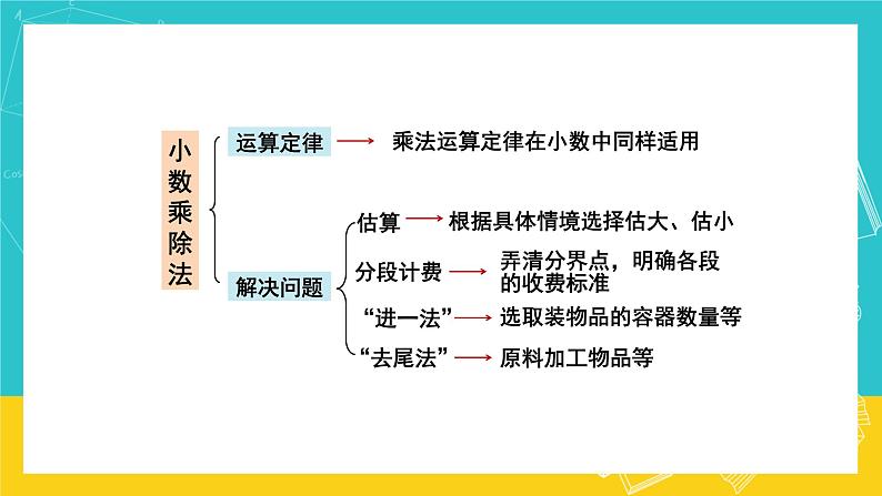 人教版数学五年级上册 8.1《小数乘、除法》课件04