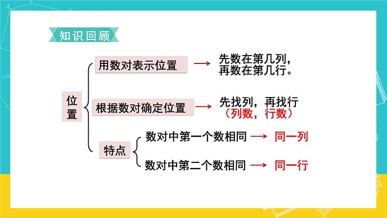 人教版数学五年级上册 8.3《图形与几何》课件02