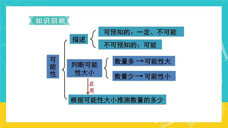 人教版数学五年级上册 8.4《可能性与植树问题》课件02