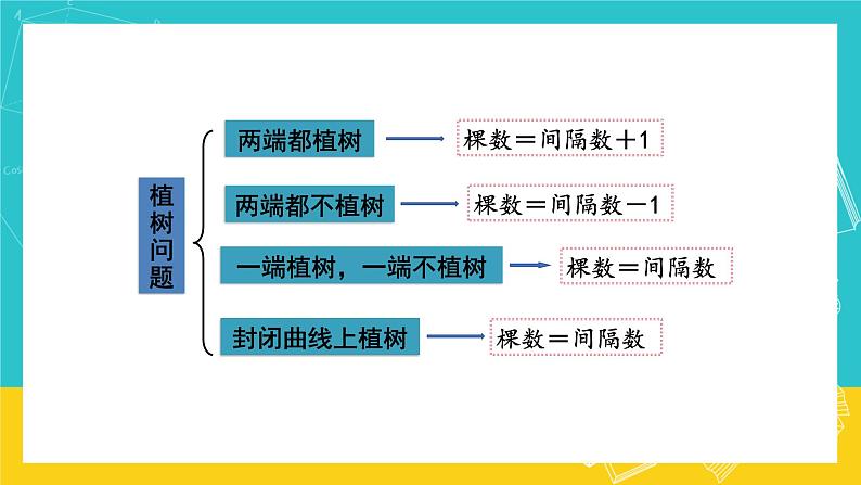 人教版数学五年级上册 8.4《可能性与植树问题》课件03